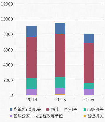 2013-2015年浙江公务员考试各系统招录情况