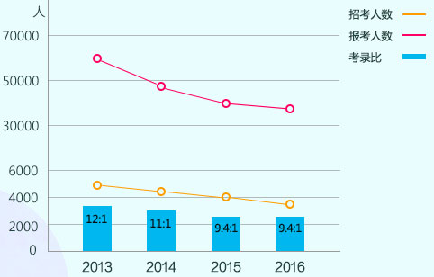 2016-2013年上海公务员考试招考人数、报考人数及考录比对照图