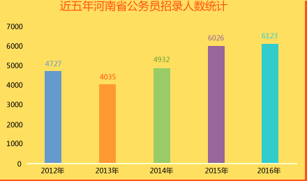 近五年河南省公务员招录人数统计表