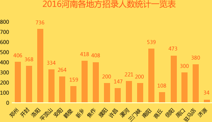 2016河南各地方招录人数统计一览表